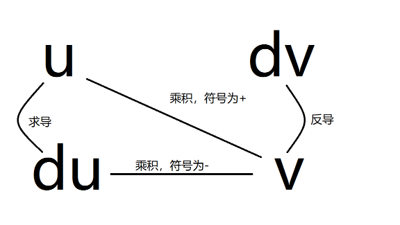 分部积分中 u、dv、du、v 的关系
