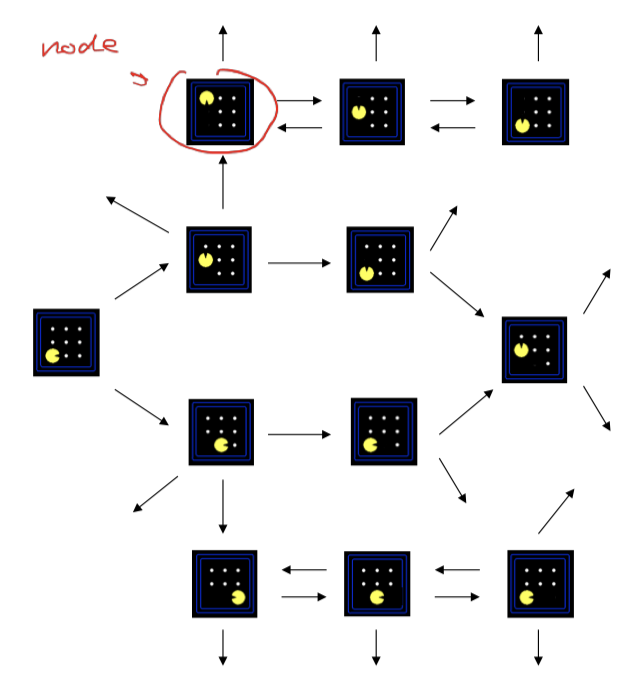 Pac-Man 各状态之间的有向转移图