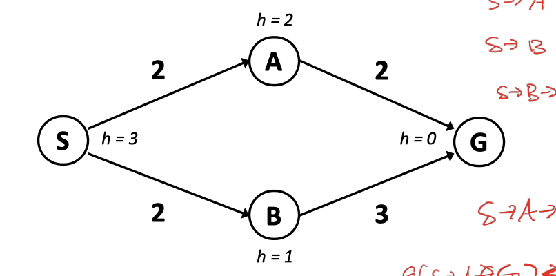 A* 先发现代价为 5 的目标路径,随后找到代价为 4 的路径