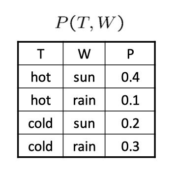 冷热与晴雨的四行联合概率表