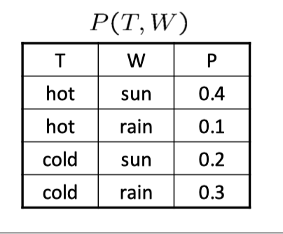 用于按 cold 条件选择条目的联合概率表