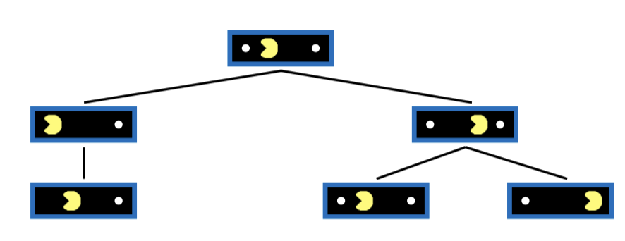 Pac-Man 在有限搜索深度内可能把立即得分与延后得分评为相同