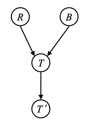 R 和 B 在 T 处形成碰撞点,T 的后代为 T′