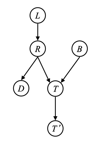 L、R、D、B、T 与 T′ 的贝叶斯网络