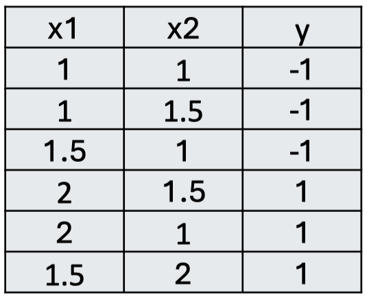 线性 SVM 例题的六个输入与标签